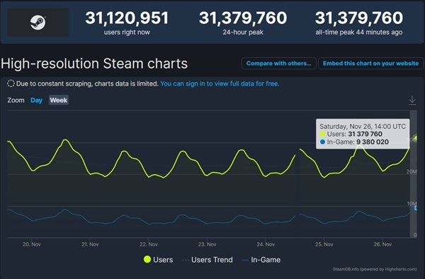 Steam时隔一个月再创新纪录：同时在线玩家突破3100万